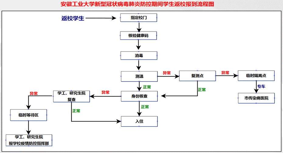 工地防疫流程图图片